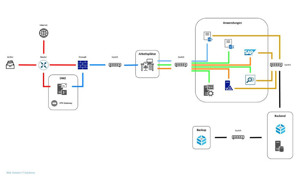 Schematische Darstellung einer sicheren IT-Infrastruktur. (Bild: Holstein IT-Solutions)